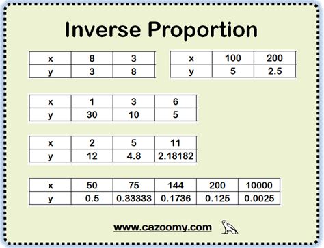 Inverse Proportion Worksheets Practice Questions And Answers Cazoomy
