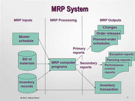Material Requirements Planning System Download Scientific Diagram