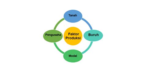 Faktor Produksi Modal Pengertian Jenis Manfaat Dan Contoh Riset