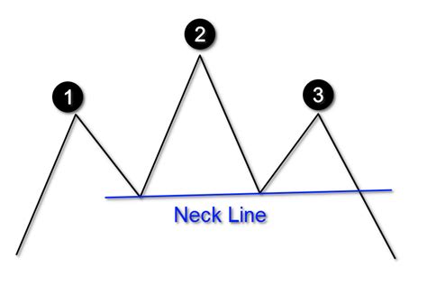 Keys To Identifying And Trading The Head And Shoulders Pattern Forex