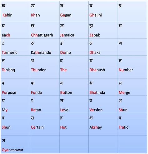 hindi alphabets charts consonants abc hindi learn hindi