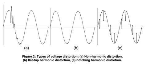 Harmonic Distortion S3 Energy