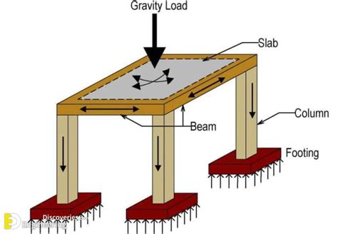 Flat Slab Types Advantages And Disadvantages Engineering Discoveries