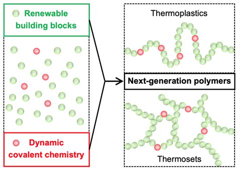 Sustainable Polymers For Improved Chemical Circularity Jin Research Group