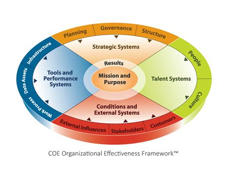 Organizational Effectiveness - The Center for Organizational Excellence, Inc.
