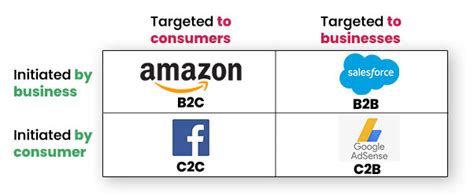 Ultimate Guide To Types Of E Commerce Business Models 2023