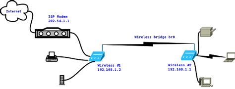 The first ip address is part of the major subnet 172.16./16. HowTo: Connect Two Wireless Router Wirelessly ( Bridge ...