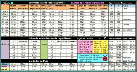 De medidas americanas y por ingrediente. La cocina de Loli Domínguez: Tabla de equivalencias