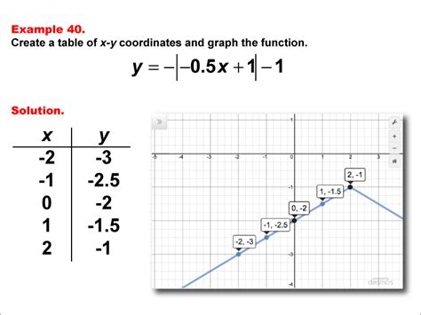 Math Example Absolute Value Functions In Tabular And Graph Form