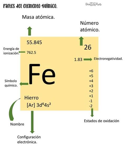 Partes De Un Elemento Quimico