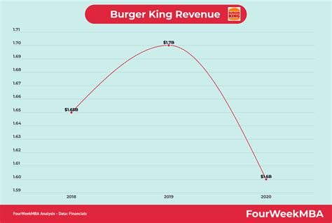 Burger King's Business Model - FourWeekMBA