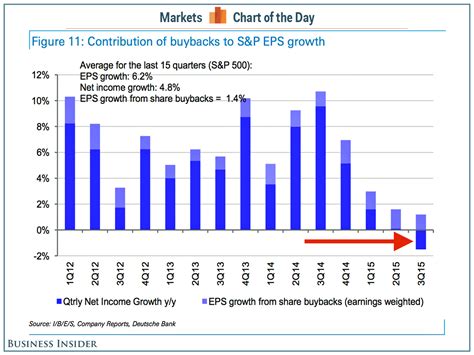 We did not find results for: Contribution of buybacks to EPS growth - Business Insider