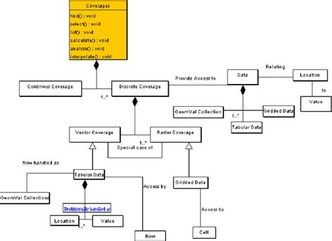 Uml Conceptual Model Of The Concept And Management Of Coverages