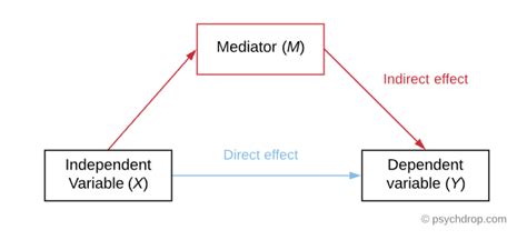 Conceptual, strategic i like the how? Mediation versus Moderation - What's the difference? - psychdrop