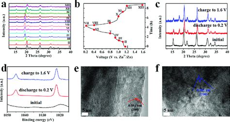 Ab Xrd Patterns Of The V 2 O 5 Cathode In A Znv 2 O 5 Battery With