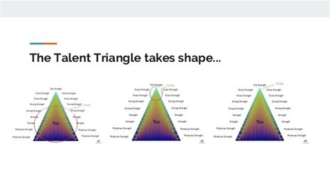 Op Talent Triangle