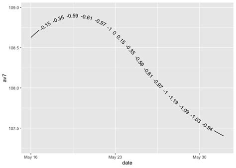 Solved Annotate A Geom Smooth Line In Ggplot R