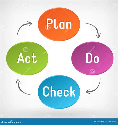Vector Plan Do Check Act Pdca Diagram Stock Vector Illustration Of Method Process