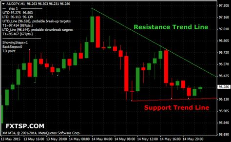 Forex renko street trading system forexobroker another good zigzag indicator mt4 for swing darvas box breakout mq4 strategies the classic turtle trader free shi channel true automated. Automated Trend Lines Forex Indicator