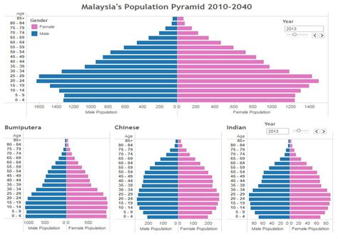 This page provides forecast and historical data, charts, statistics, news and updates for malaysia population. Department of Statistics Malaysia Official Portal