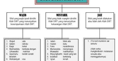 Qidam, baqa, mukhalafah lil sifat yang wajib bagi allah ada 20 sifat dan sifat yang mustahil ada 20 sifat serta sifat yang ja'iz ada 1 sifat. Sebutkan Sifat Wajib Dan Mustahil Bagi Rasul Beserta ...