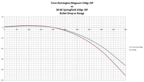 7mm Rem Mag Ballistics Table