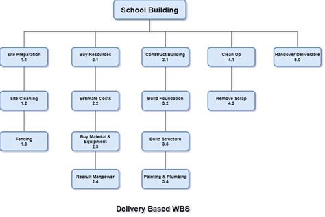 Work Breakdown Structure Wbs Definition Examples And Templates