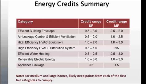 Washington State Energy Efficiency Rebates