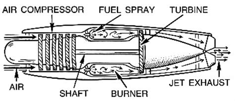 An axial flow turbine is a turbine in which the direction of flow of water jet is axial (parallel) to the axis of shaft. BMW 003 Turbojet