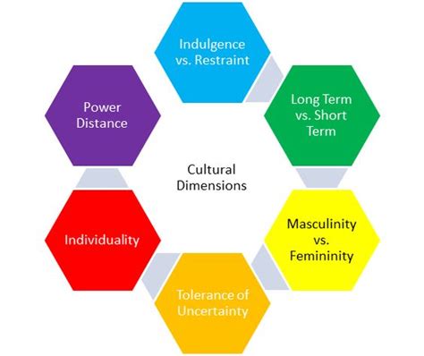 Professor geert hofstede identified six dimensions to define different cultural settings. Gert Hofstede Dimensions of Culture | Visual OD Models ...