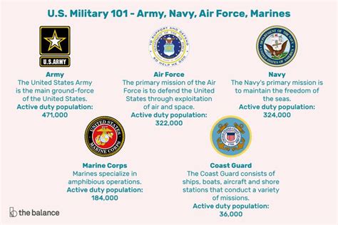 Us Military 101 Army Navy Air Force Marines And Coast Guard