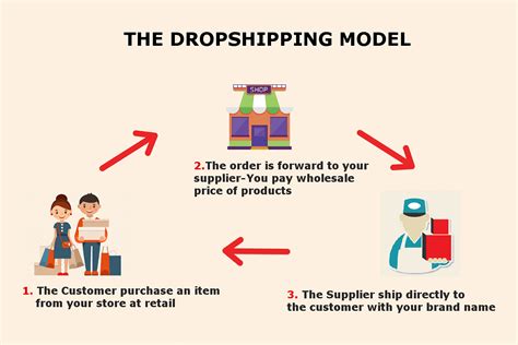 What Is Dropshipping Works Benefits Platform And Future In India