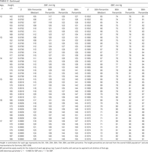Table 2 From Blood Pressure Percentiles By Age And Height From