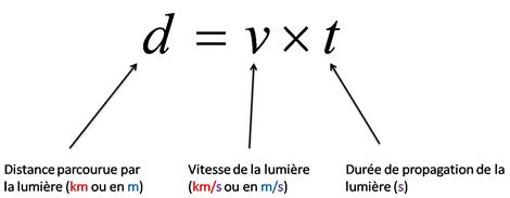 Dans le diamant , la lumière se déplace à une vitesse ne dépassant pas les 125.000.000 mètres par seconde. Utilisation de la vitesse de la lumière : distances dans l ...