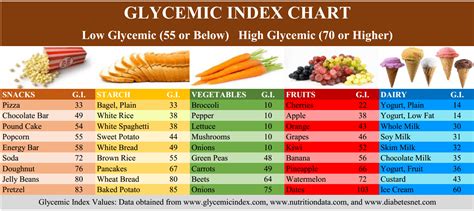 Hi Glycemic Food List