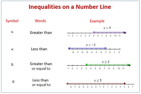 Graphing Linear Inequalities On A Number Line Examples Solutions