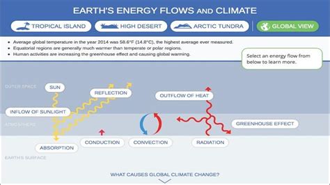 Earths Energy Flows And Climate Science Interactive Pbs