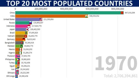 Top 20 Most Populated Countries Of The World From 1950 To 2050 Youtube