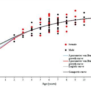 When a young male under six months of age mounts another cat, he is more likely to be 'playing' or 'practicing' than actually mating. (PDF) Age, Growth, and Sexual Maturity of the Crocodile ...