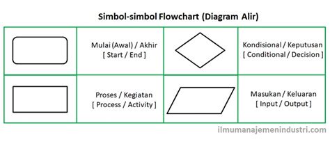 Pengertian Flowchart Diagram Alir Dan Simbol Simbolnya Ilmu