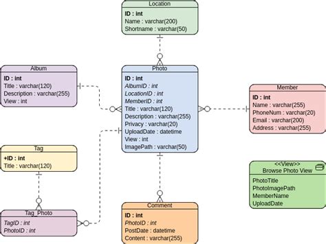 Inventory System Entity Relationship Diagram Template