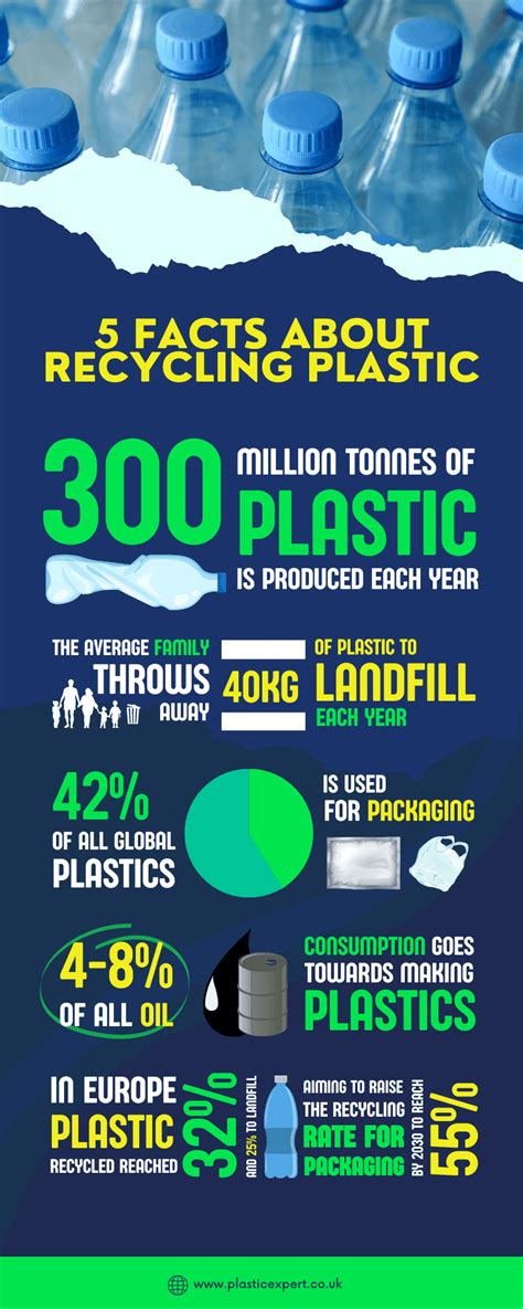 Facts About Recycling Plastic Plastic Expert