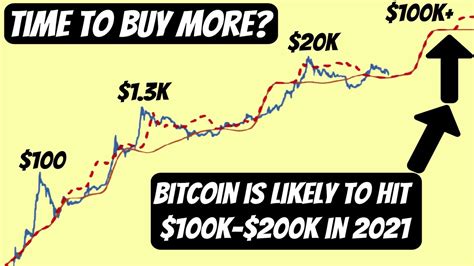 In november, for example, an analyst from citibank told clients in a note that bitcoin could reach as high as $318,000 in 2021. Bitcoin Price Prediction 2021 / Bitcoin Prediction In 2021 ...
