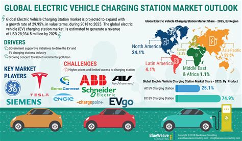 Discover The Electric Vehicle Charging Station Market Electric