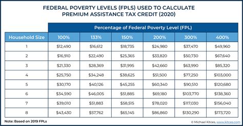 How To Calculate Federal Poverty Level Percentage 2020 2021 2022