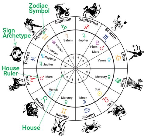 Easy To Read Birth Chart