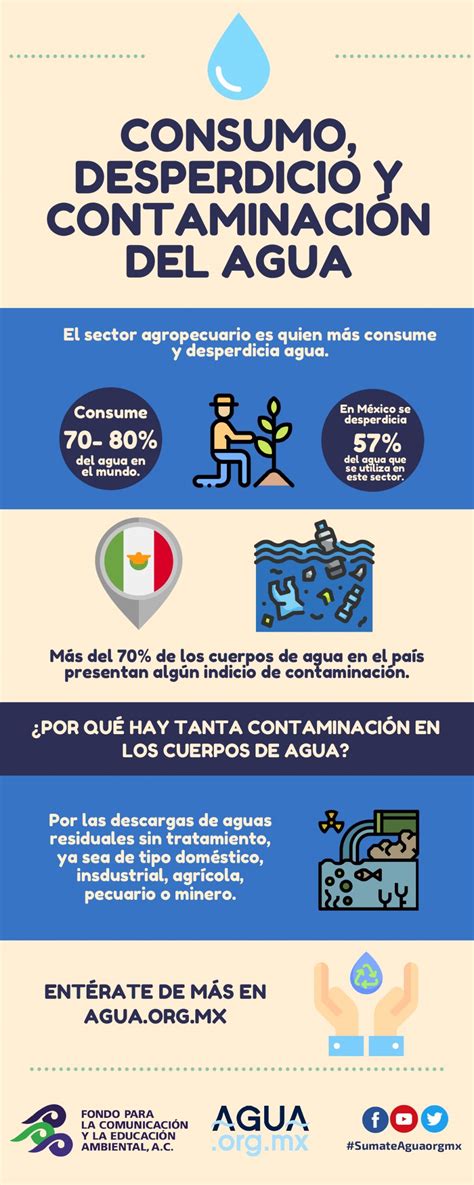 Consumo desperdicio y contaminación del agua infografía Agua org mx