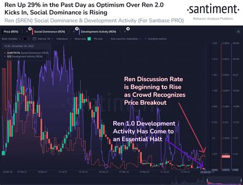 Rens Price Action Goes Wild As 2022 Comes To An End Santiment Coin