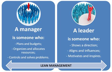 Management Versus Leadership Quotes Quotesgram