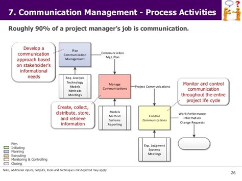 Communication method. Management communication. Process communication Management. Modern communications in Management. Object of communication Management?.